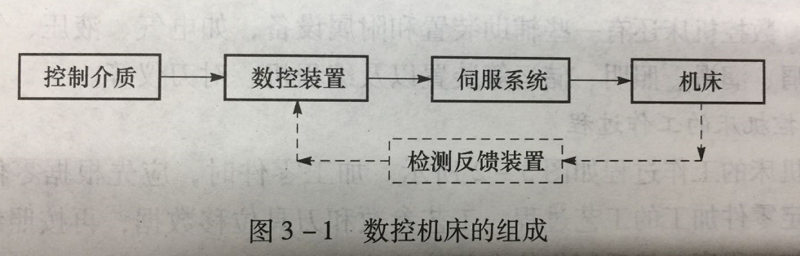 CNC數(shù)控機床的組成